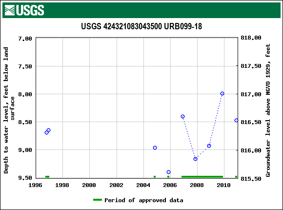 Graph of groundwater level data at USGS 424321083043500 URB099-18