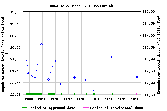 Graph of groundwater level data at USGS 424324083042701 URB099-18b