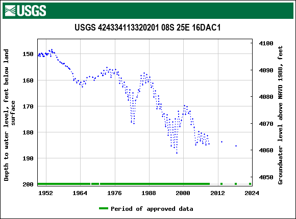 Graph of groundwater level data at USGS 424334113320201 08S 25E 16DAC1