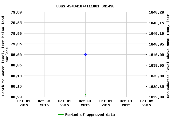 Graph of groundwater level data at USGS 424341074111801 SN1490