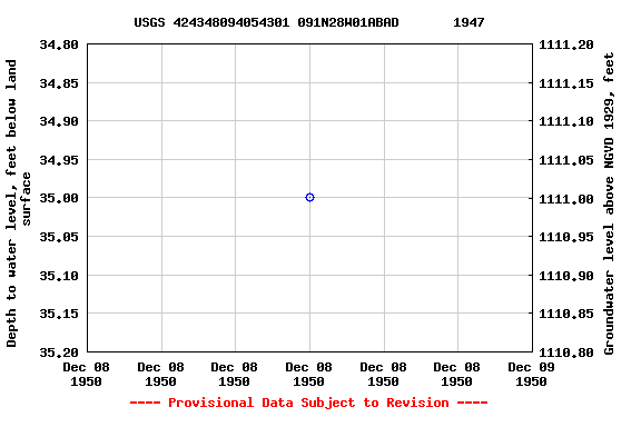 Graph of groundwater level data at USGS 424348094054301 091N28W01ABAD       1947