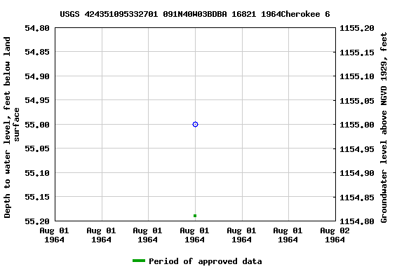 Graph of groundwater level data at USGS 424351095332701 091N40W03BDBA 16821 1964Cherokee 6