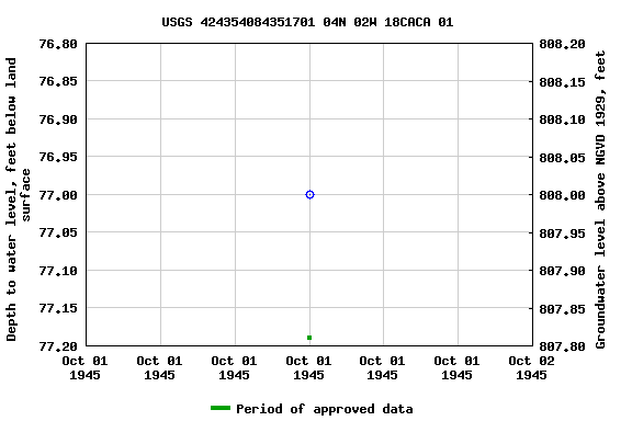 Graph of groundwater level data at USGS 424354084351701 04N 02W 18CACA 01