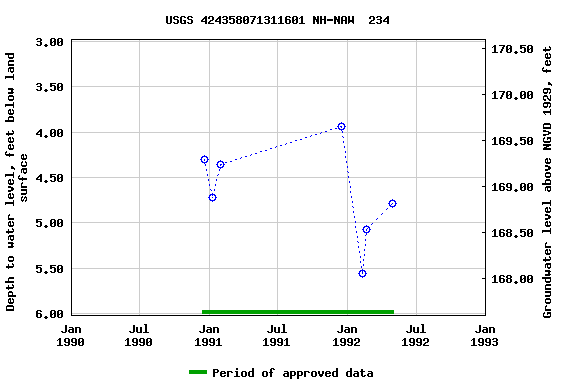 Graph of groundwater level data at USGS 424358071311601 NH-NAW  234