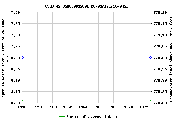Graph of groundwater level data at USGS 424358089032801 RO-03/12E/10-0451