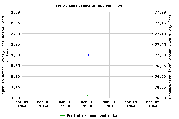 Graph of groundwater level data at USGS 424408071092001 MA-MSW   22