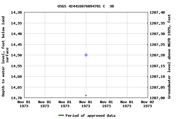 Graph of groundwater level data at USGS 424416076094701 C  30