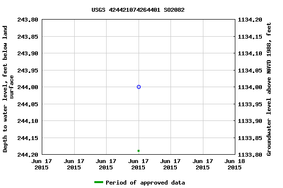 Graph of groundwater level data at USGS 424421074264401 SO2082