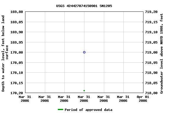 Graph of groundwater level data at USGS 424427074150901 SN1205