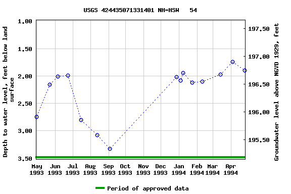 Graph of groundwater level data at USGS 424435071331401 NH-HSW   54