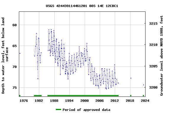 Graph of groundwater level data at USGS 424439114461201 08S 14E 12CBC1