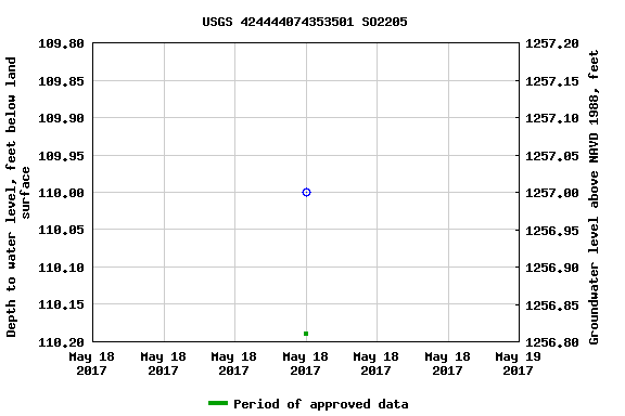 Graph of groundwater level data at USGS 424444074353501 SO2205