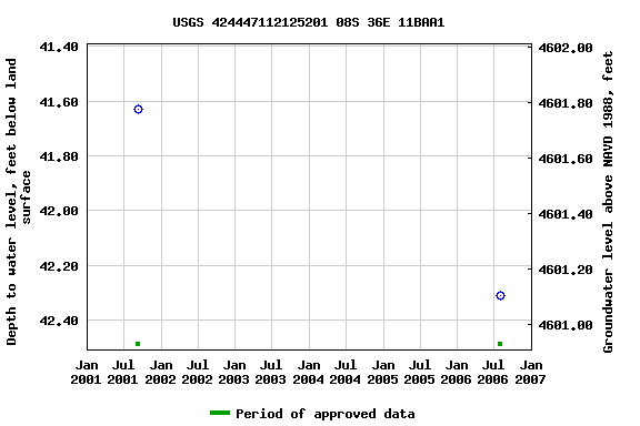 Graph of groundwater level data at USGS 424447112125201 08S 36E 11BAA1