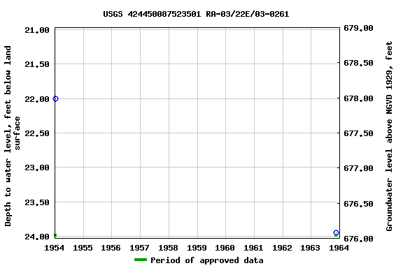 Graph of groundwater level data at USGS 424450087523501 RA-03/22E/03-0261