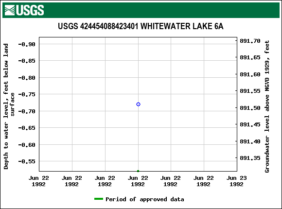 Graph of groundwater level data at USGS 424454088423401 WHITEWATER LAKE 6A