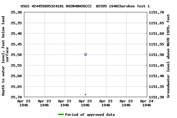 Graph of groundwater level data at USGS 424455095324101 092N40W26CCC  02395 1946Cherokee Test 1