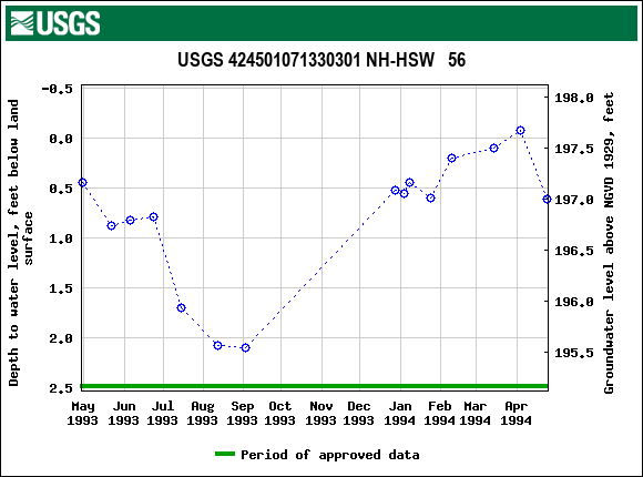 Graph of groundwater level data at USGS 424501071330301 NH-HSW   56