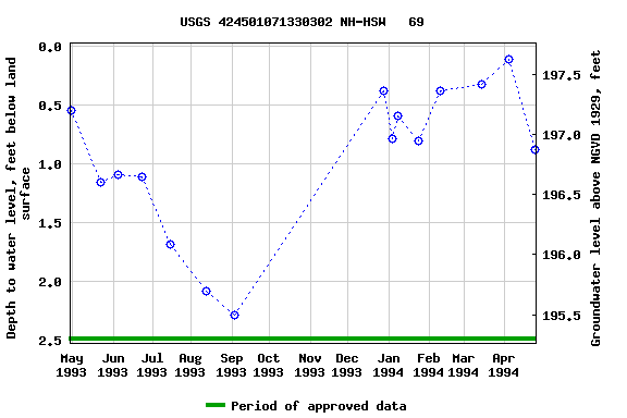 Graph of groundwater level data at USGS 424501071330302 NH-HSW   69