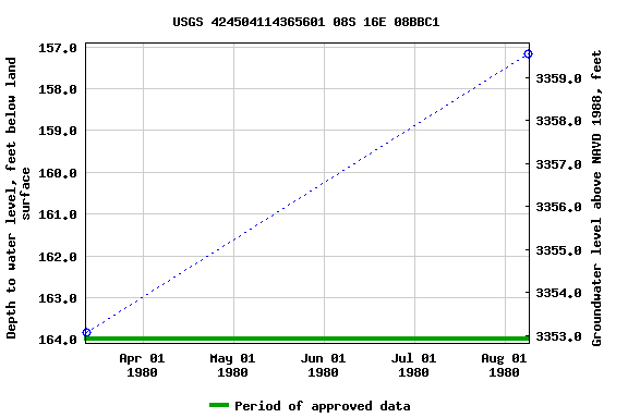 Graph of groundwater level data at USGS 424504114365601 08S 16E 08BBC1