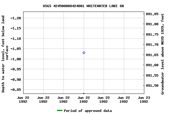 Graph of groundwater level data at USGS 424508088424801 WHITEWATER LAKE 6B