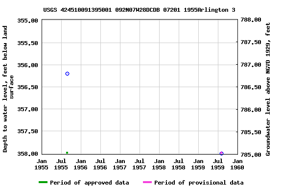 Graph of groundwater level data at USGS 424510091395001 092N07W28DCDB 07201 1955Arlington 3