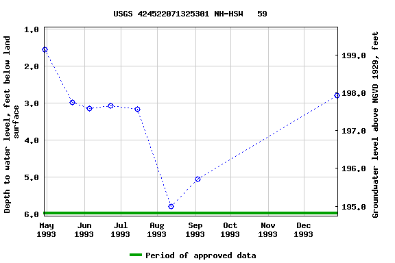 Graph of groundwater level data at USGS 424522071325301 NH-HSW   59