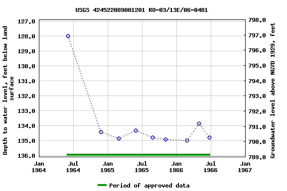 Graph of groundwater level data at USGS 424522089001201 RO-03/13E/06-0481