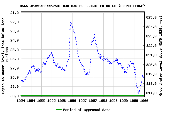 Graph of groundwater level data at USGS 424524084452501 04N 04W 02 CCDC01 EATON CO (GRAND LEDGE)