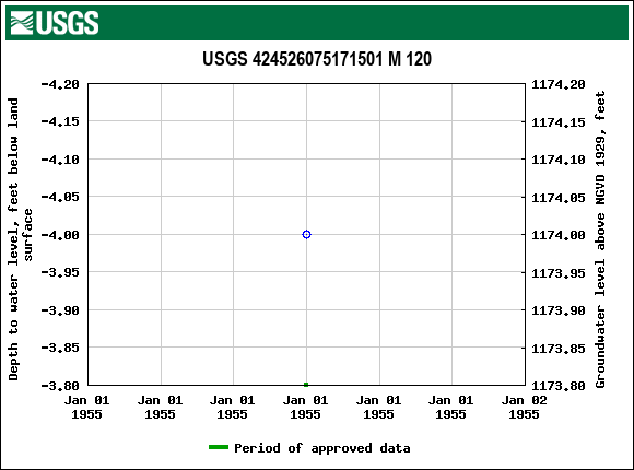 Graph of groundwater level data at USGS 424526075171501 M 120