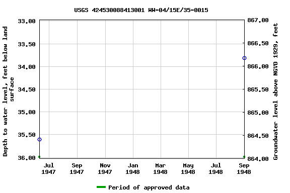 Graph of groundwater level data at USGS 424530088413001 WW-04/15E/35-0015