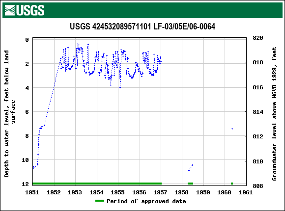 Graph of groundwater level data at USGS 424532089571101 LF-03/05E/06-0064