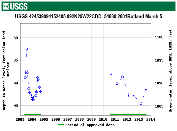 Graph of groundwater level data at USGS 424539094152405 092N29W22CDD  54830 2001Rutland Marsh 5