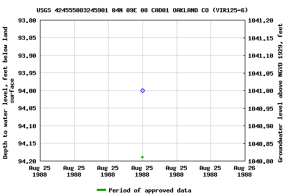 Graph of groundwater level data at USGS 424555083245901 04N 09E 08 CAD01 OAKLAND CO (VIR125-6)