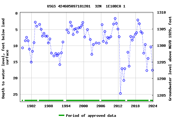 Graph of groundwater level data at USGS 424605097181201  32N  1E10BCA 1