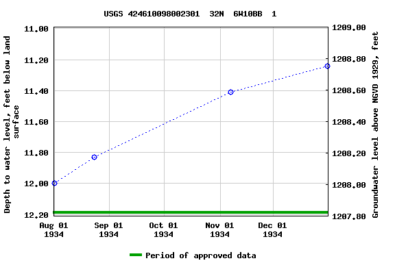 Graph of groundwater level data at USGS 424610098002301  32N  6W10BB  1