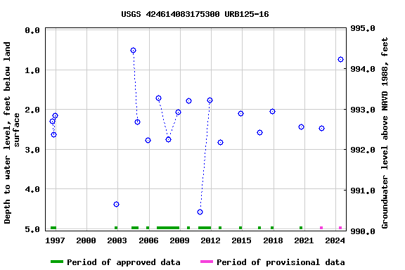 Graph of groundwater level data at USGS 424614083175300 URB125-16