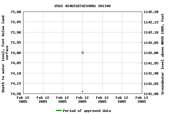 Graph of groundwater level data at USGS 424621074234901 SO1349