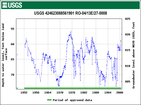 Graph of groundwater level data at USGS 424623088561901 RO-04/13E/27-0008