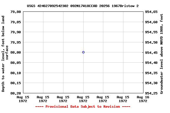 Graph of groundwater level data at USGS 424627092542302 092N17W18CCAD 20256 1967Bristow 2