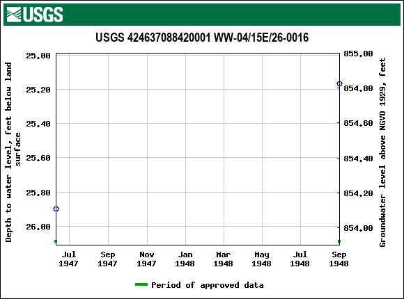 Graph of groundwater level data at USGS 424637088420001 WW-04/15E/26-0016