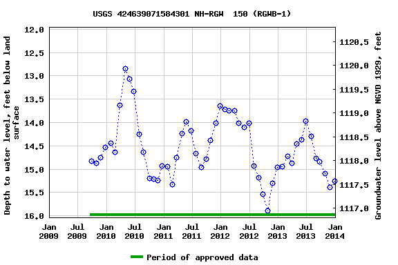 Graph of groundwater level data at USGS 424639071584301 NH-RGW  150 (RGWB-1)