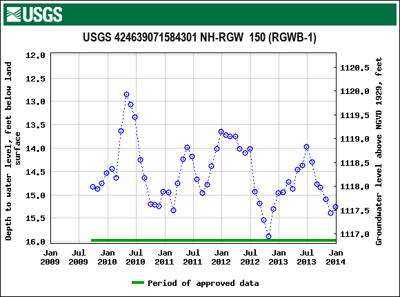 Graph of groundwater level data at USGS 424639071584301 NH-RGW  150 (RGWB-1)