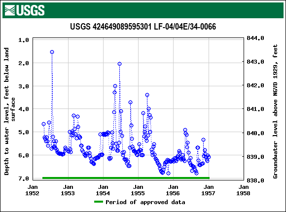 Graph of groundwater level data at USGS 424649089595301 LF-04/04E/34-0066