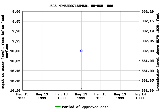 Graph of groundwater level data at USGS 424650071354601 NH-HSW  590