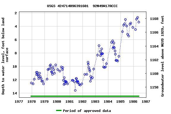 Graph of groundwater level data at USGS 424714096391601  92N49W17ACCC