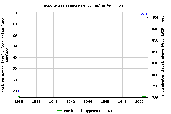 Graph of groundwater level data at USGS 424719088243101 WW-04/18E/19-0023