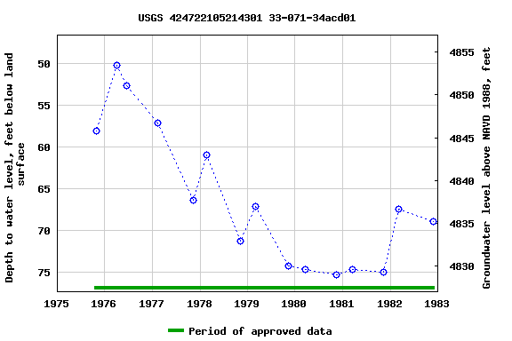 Graph of groundwater level data at USGS 424722105214301 33-071-34acd01