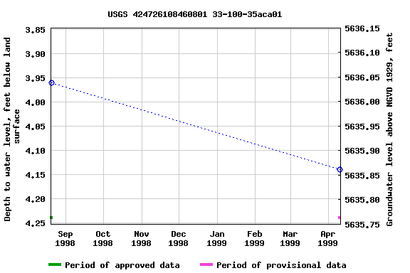 Graph of groundwater level data at USGS 424726108460801 33-100-35aca01