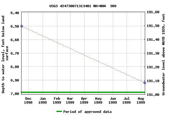 Graph of groundwater level data at USGS 424730071313401 NH-NAW  309