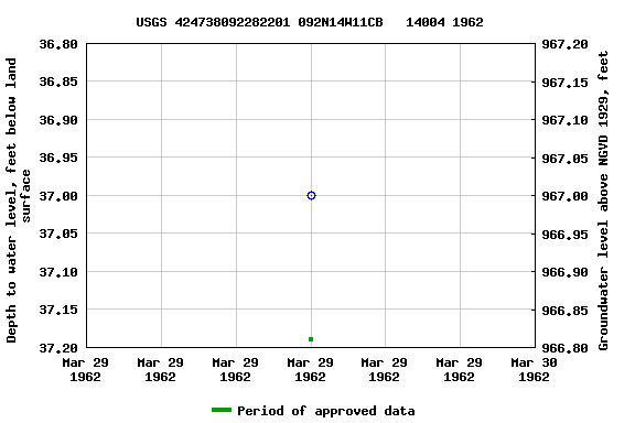 Graph of groundwater level data at USGS 424738092282201 092N14W11CB   14004 1962